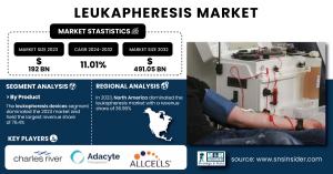 Leukapheresis Market