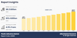 Plastic Adhesives Markets Share