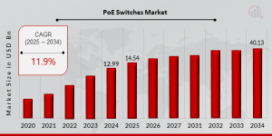 PoE Switches Market Analysis