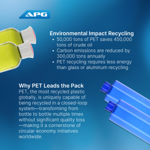 PET’s environmental impact is showcased through data, emphasizing its role in reducing crude oil use, carbon emissions, and energy consumption.