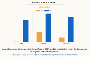 Emulsifiers Market Graph