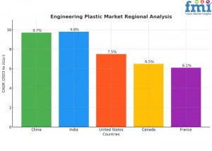 Engineering Plastic Market Regional Analysis