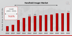 Handheld Imager Market Growth