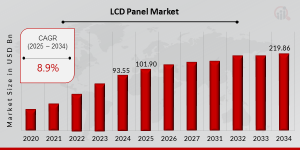 LCD Panel Market Growth