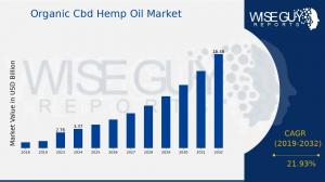 Organic Cbd Hemp Oil Market Overview