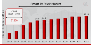 Smart TV Stick Market Growth