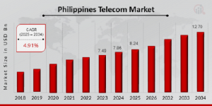 Philippines Telecom Market Size