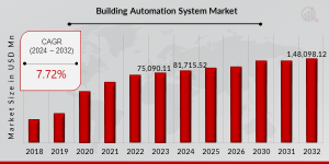 Building Automation System Market Share