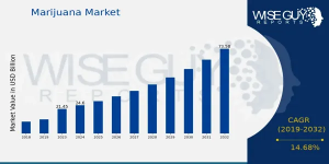 Marijuana Market