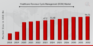 Healthcare Revenue Cycle Management (RCM) Market