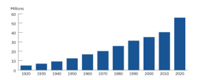 65 and Over Population in US over years