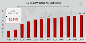 5G Fixed Wireless Access Market Growth