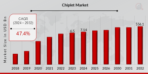 Chiplet Market Growth