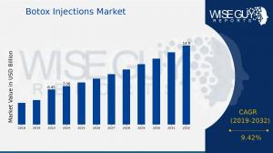 Botox Injections Market