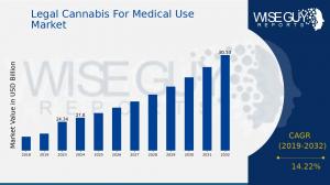 Legal Cannabis for Medical Use Market