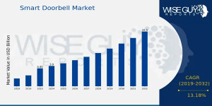 Smart Doorbell Market Growth