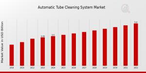 Automatic Tube Cleaning System Market
