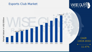 Esports Club Market Size