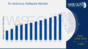 Pc Antivirus Software Market