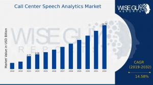 Call Center Speech Analytics Market Size