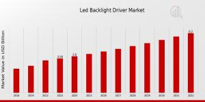 Led Backlight Driver Market Growth