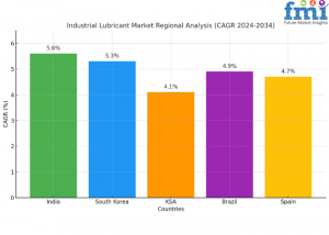 Industrial Lubricant Market Regional Analysis