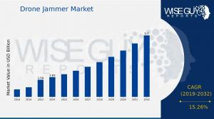 Drone Jammer Market Growth