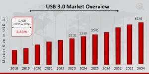 USB 3.0 Market