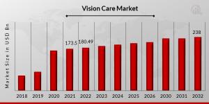 Vision Care Market