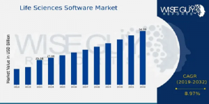 Life Sciences Software Market Size