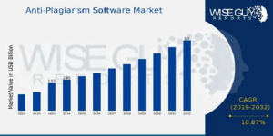 Anti-Plagiarism Software Market Size