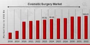 Cosmetic Surgery Industry