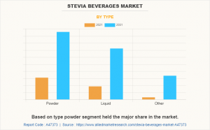 Stevia Beverages Market Graph