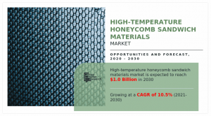 High-Temperature Honeycomb Sandwich Materials Markets Share