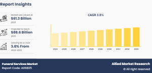 Funeral Services Market, 2025