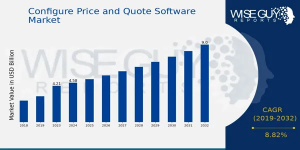 Configure Price and Quote Software Market Size