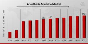 anesthesia machine Market