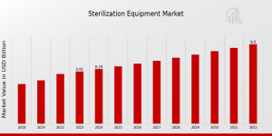 Sterilization Equipment Market