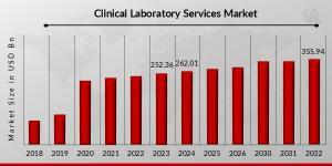 Clinical Laboratory Services Market