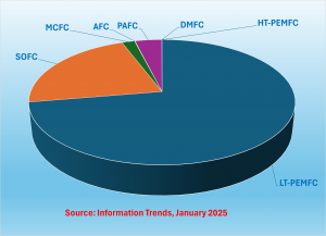 15-year revenue by type of fuel cell