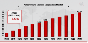 Autoimmune Disease Diagnostics Market