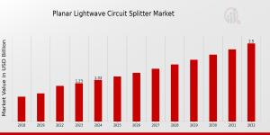 Planar Lightwave Circuit Splitter Market Growth