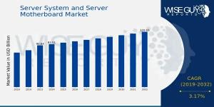 Server System and Server Motherboard Market