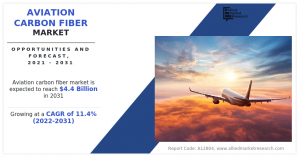 Aviation Carbon Fiber Market, 2025