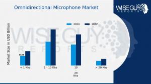 Omnidirectional Microphone Market Growth