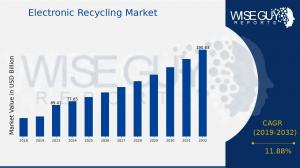 Electronic Recycling Market Share