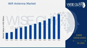 Wifi Antenna Market Share