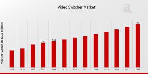 Video Switcher Market Growth