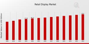 Retail Display Market Growth