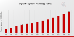 Digital Holographic Microscopy Market Growth